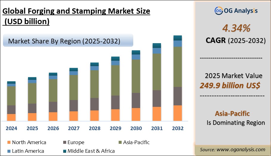 Global Forging and Stamping Market Analysis 2025-2032: Industry Size, Share, Growth Trends, Competition and Forecast Report